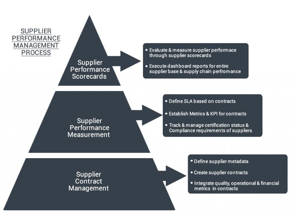 Supplier Performance Management